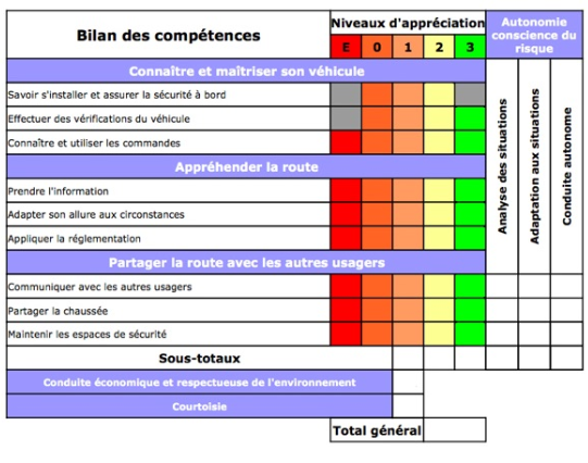 Système De Notation Du Permis De Conduire : Explication Et Formation